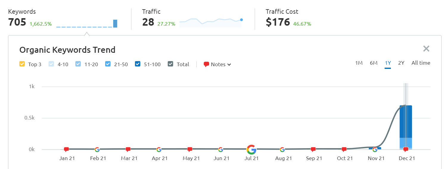 Professional SEO vs DIY SEO for Movers